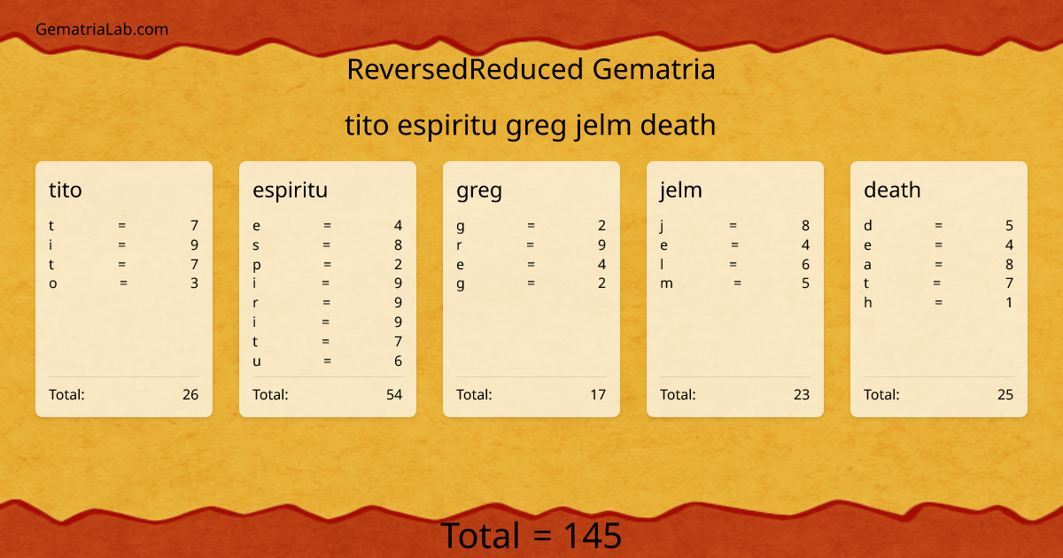 tito espiritu greg jelm death in reversedReduced Gematria
